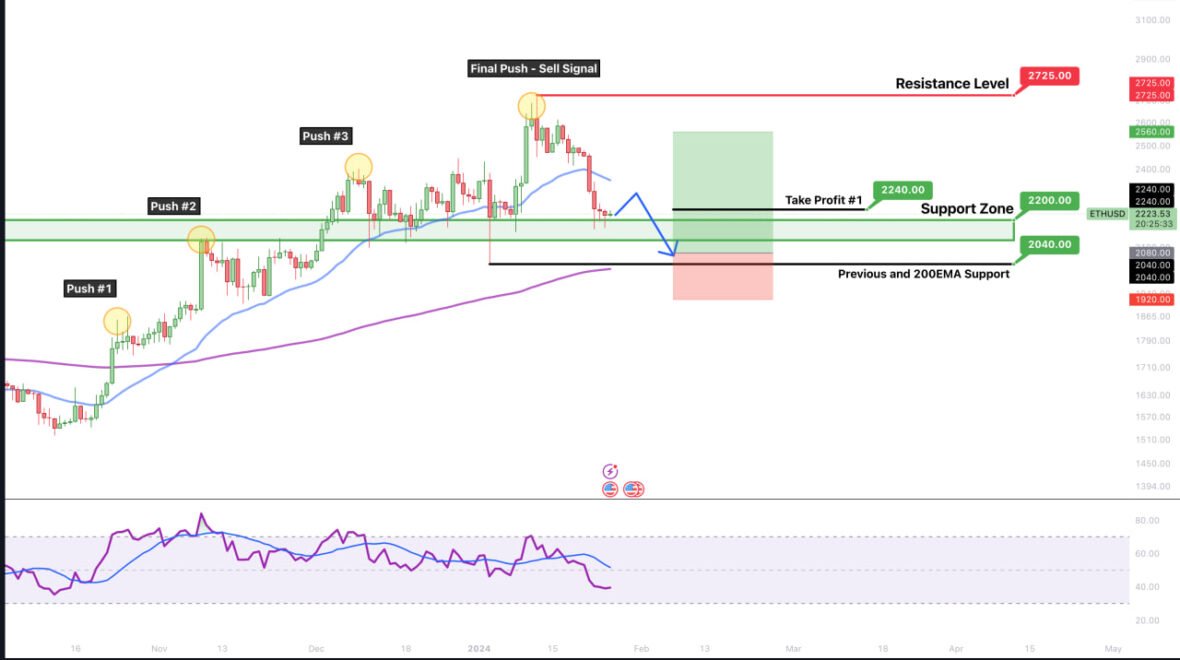 Ethereum a revenit către zona de suport, urmând restul pieței cripto într-un pullback. Acum, când ETH se află în zona de suport, putem să ne așteptăm la un rebote?