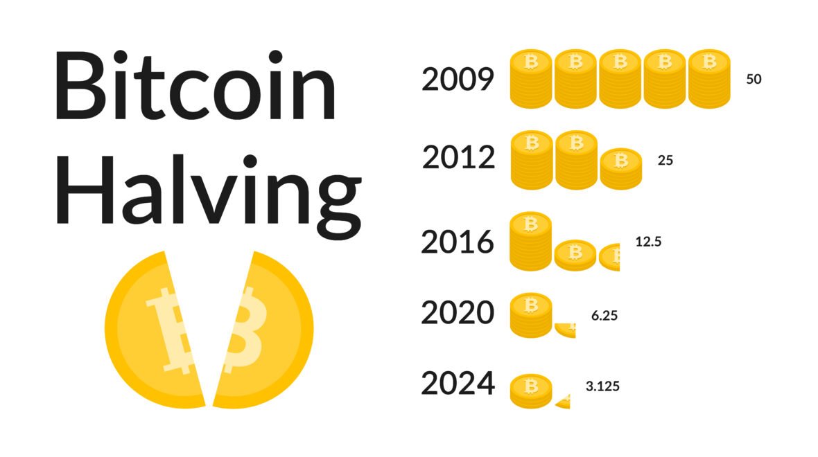 21 de zile până la Bitcoin Halving; se preconizează investiţii de $1 trilion în BTC prin ETF-uri